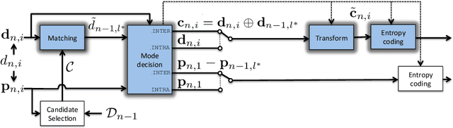 Figure 1 for Coding local and global binary visual features extracted from video sequences