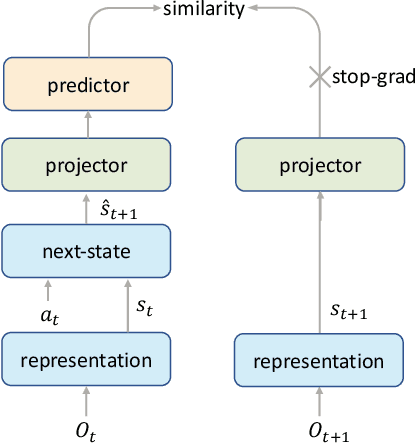 Figure 3 for Mastering Atari Games with Limited Data