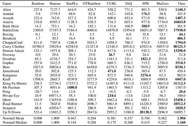 Figure 2 for Mastering Atari Games with Limited Data