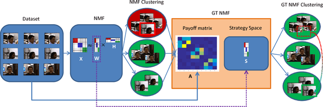 Figure 1 for Context Aware Nonnegative Matrix Factorization Clustering