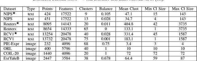 Figure 4 for Context Aware Nonnegative Matrix Factorization Clustering