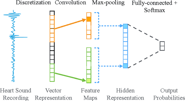 Figure 4 for Segmental Convolutional Neural Networks for Detection of Cardiac Abnormality With Noisy Heart Sound Recordings