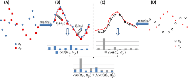 Figure 1 for Combining Static Word Embeddings and Contextual Representations for Bilingual Lexicon Induction