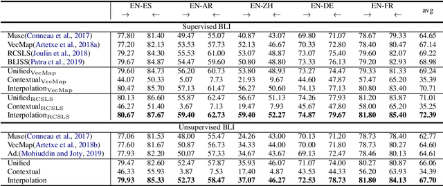 Figure 2 for Combining Static Word Embeddings and Contextual Representations for Bilingual Lexicon Induction