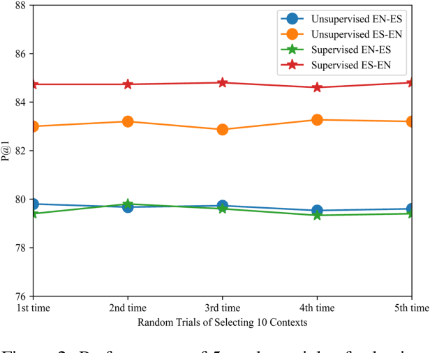 Figure 4 for Combining Static Word Embeddings and Contextual Representations for Bilingual Lexicon Induction
