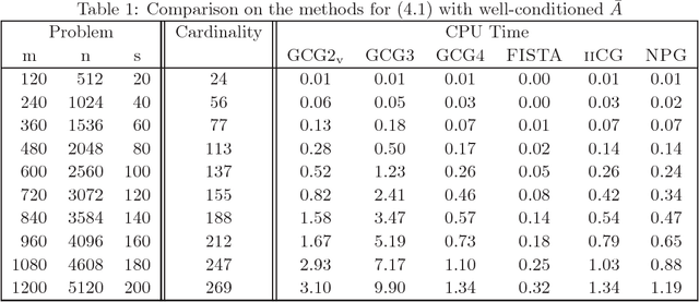 Figure 1 for Generalized Conjugate Gradient Methods for $\ell_1$ Regularized Convex Quadratic Programming with Finite Convergence