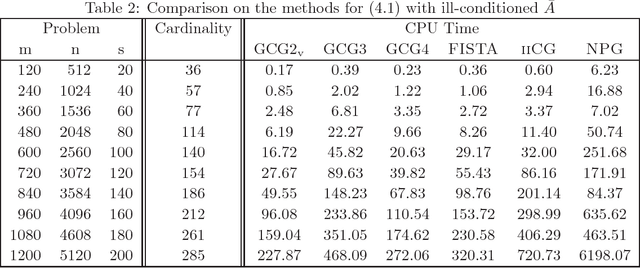 Figure 2 for Generalized Conjugate Gradient Methods for $\ell_1$ Regularized Convex Quadratic Programming with Finite Convergence