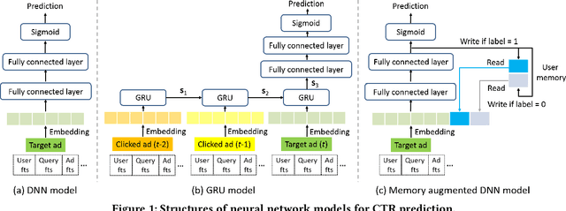 Figure 1 for Click-Through Rate Prediction with the User Memory Network