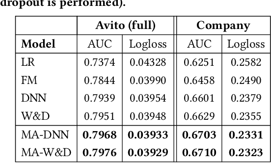 Figure 4 for Click-Through Rate Prediction with the User Memory Network