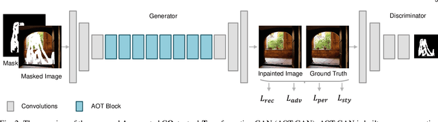 Figure 3 for Aggregated Contextual Transformations for High-Resolution Image Inpainting