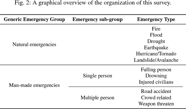Figure 2 for Review on Computer Vision Techniques in Emergency Situation