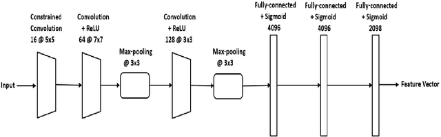 Figure 2 for Universal Image Manipulation Detection using Deep Siamese Convolutional Neural Network