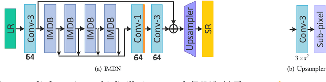 Figure 2 for Lightweight Image Super-Resolution with Information Multi-distillation Network