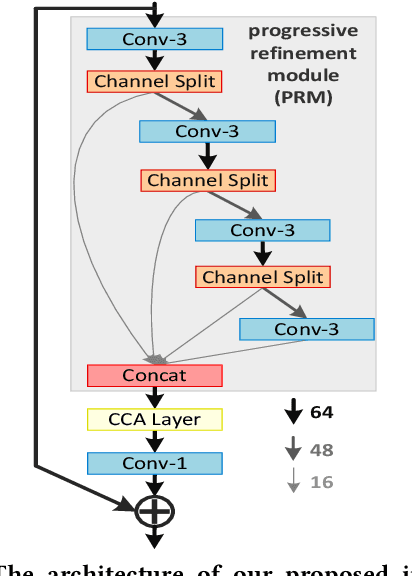 Figure 3 for Lightweight Image Super-Resolution with Information Multi-distillation Network