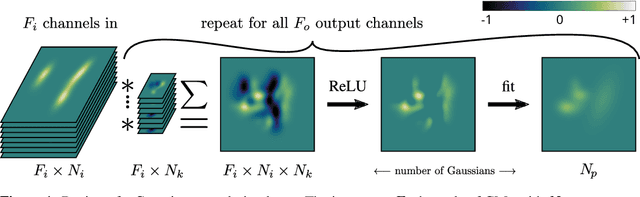 Figure 1 for Gaussian Mixture Convolution Networks