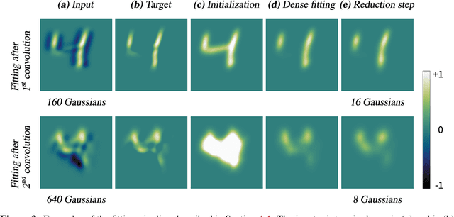 Figure 3 for Gaussian Mixture Convolution Networks