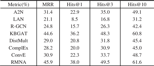Figure 4 for RMNA: A Neighbor Aggregation-Based Knowledge Graph Representation Learning Model Using Rule Mining