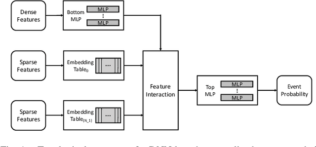 Figure 1 for Centaur: A Chiplet-based, Hybrid Sparse-Dense Accelerator for Personalized Recommendations