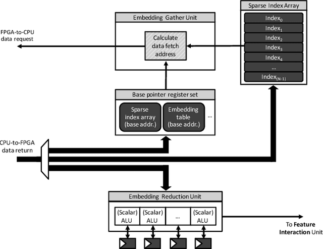 Figure 2 for Centaur: A Chiplet-based, Hybrid Sparse-Dense Accelerator for Personalized Recommendations