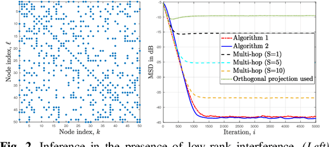 Figure 2 for Dencentralized learning in the presence of low-rank noise