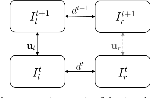 Figure 3 for Combining Stereo Disparity and Optical Flow for Basic Scene Flow