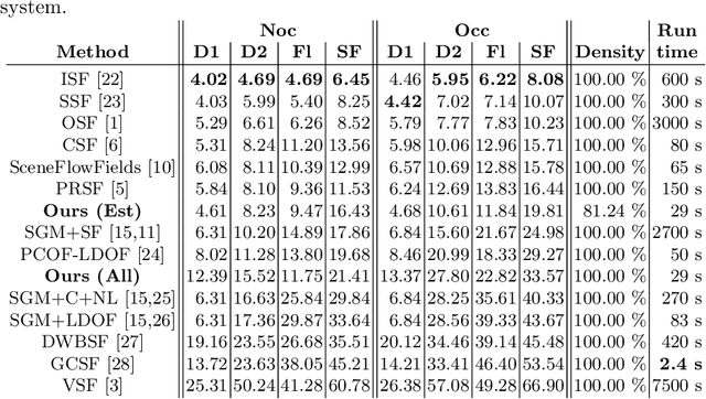 Figure 2 for Combining Stereo Disparity and Optical Flow for Basic Scene Flow