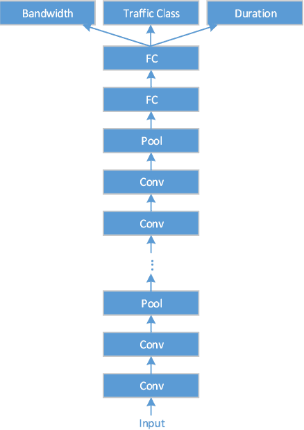Figure 2 for Multitask Learning for Network Traffic Classification