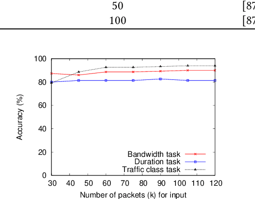 Figure 4 for Multitask Learning for Network Traffic Classification