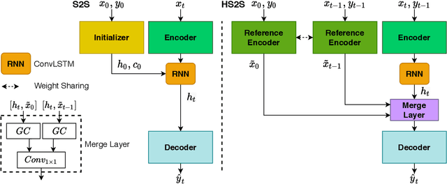 Figure 4 for Hybrid Sequence to Sequence Model for Video Object Segmentation