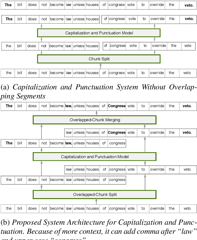 Figure 3 for Fast and Accurate Capitalization and Punctuation for Automatic Speech Recognition Using Transformer and Chunk Merging