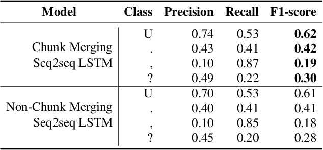 Figure 4 for Fast and Accurate Capitalization and Punctuation for Automatic Speech Recognition Using Transformer and Chunk Merging