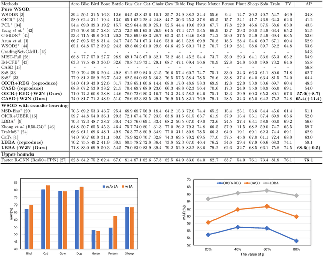 Figure 2 for W2N:Switching From Weak Supervision to Noisy Supervision for Object Detection