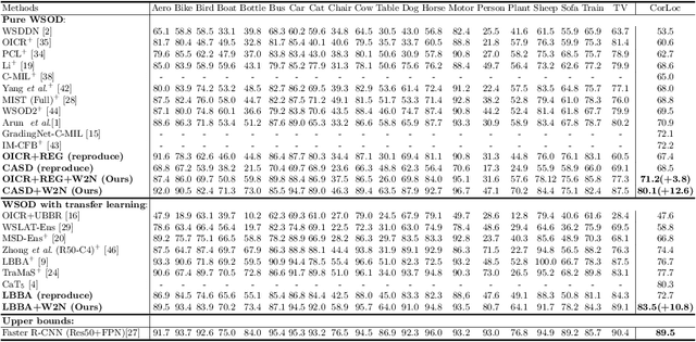 Figure 4 for W2N:Switching From Weak Supervision to Noisy Supervision for Object Detection