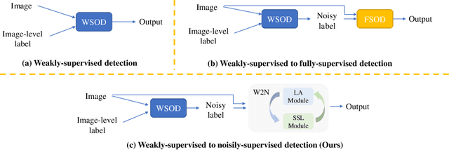 Figure 1 for W2N:Switching From Weak Supervision to Noisy Supervision for Object Detection