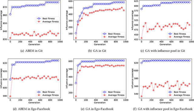 Figure 4 for ABEM: An Adaptive Agent-based Evolutionary Approach for Mining Influencers in Online Social Networks