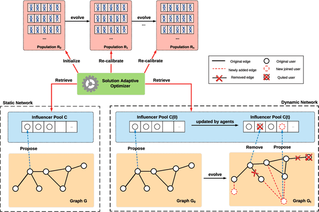 Figure 1 for ABEM: An Adaptive Agent-based Evolutionary Approach for Mining Influencers in Online Social Networks