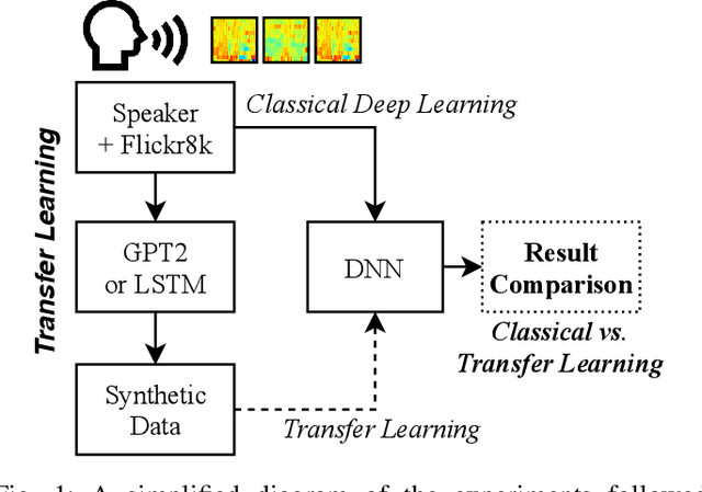 Figure 1 for LSTM and GPT-2 Synthetic Speech Transfer Learning for Speaker Recognition to Overcome Data Scarcity