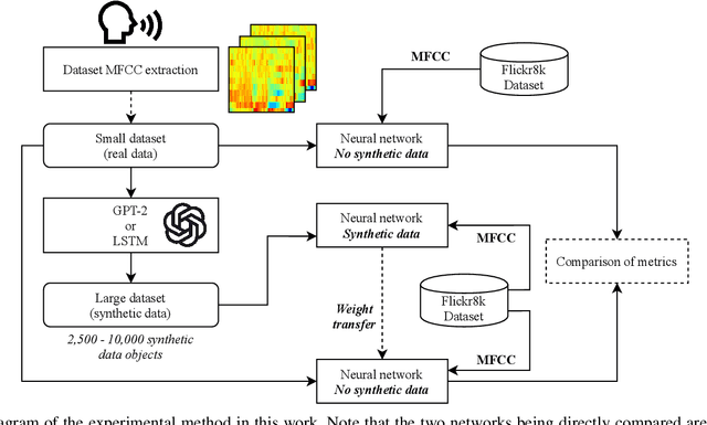 Figure 2 for LSTM and GPT-2 Synthetic Speech Transfer Learning for Speaker Recognition to Overcome Data Scarcity