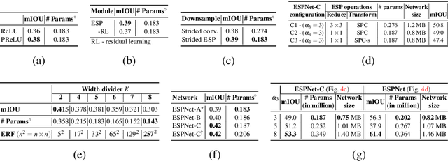 Figure 4 for ESPNet: Efficient Spatial Pyramid of Dilated Convolutions for Semantic Segmentation