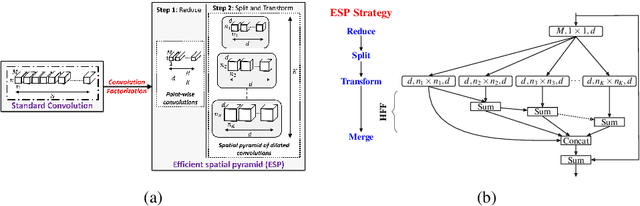 Figure 1 for ESPNet: Efficient Spatial Pyramid of Dilated Convolutions for Semantic Segmentation