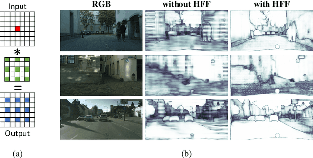 Figure 3 for ESPNet: Efficient Spatial Pyramid of Dilated Convolutions for Semantic Segmentation