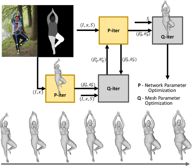 Figure 2 for Everybody Is Unique: Towards Unbiased Human Mesh Recovery