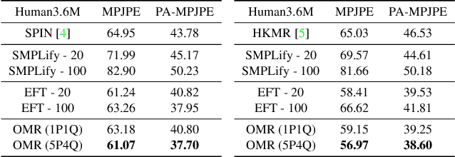 Figure 3 for Everybody Is Unique: Towards Unbiased Human Mesh Recovery