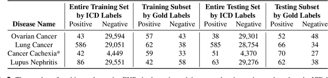 Figure 3 for A Scalable Workflow to Build Machine Learning Classifiers with Clinician-in-the-Loop to Identify Patients in Specific Diseases
