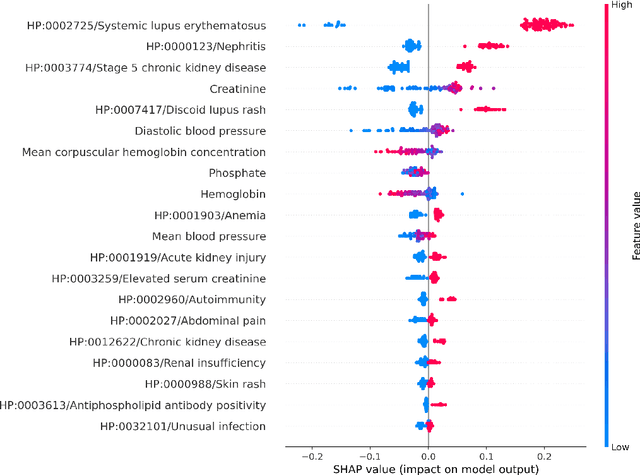 Figure 4 for A Scalable Workflow to Build Machine Learning Classifiers with Clinician-in-the-Loop to Identify Patients in Specific Diseases