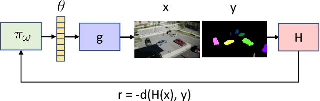 Figure 3 for VADRA: Visual Adversarial Domain Randomization and Augmentation