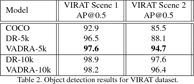Figure 4 for VADRA: Visual Adversarial Domain Randomization and Augmentation