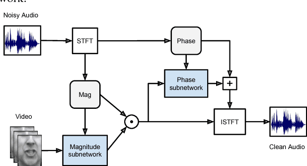 Figure 1 for The Conversation: Deep Audio-Visual Speech Enhancement