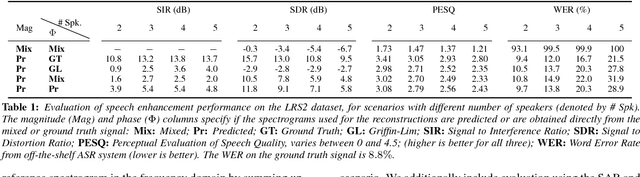 Figure 2 for The Conversation: Deep Audio-Visual Speech Enhancement