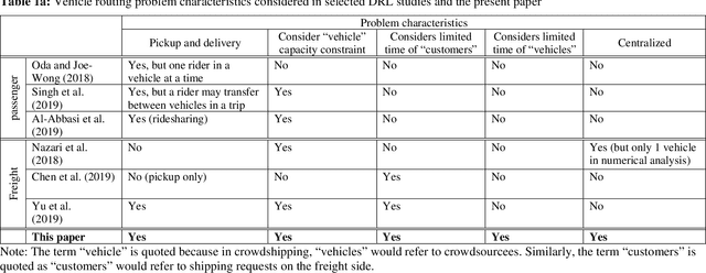 Figure 1 for Deep Reinforcement Learning for Crowdsourced Urban Delivery: System States Characterization, Heuristics-guided Action Choice, and Rule-Interposing Integration